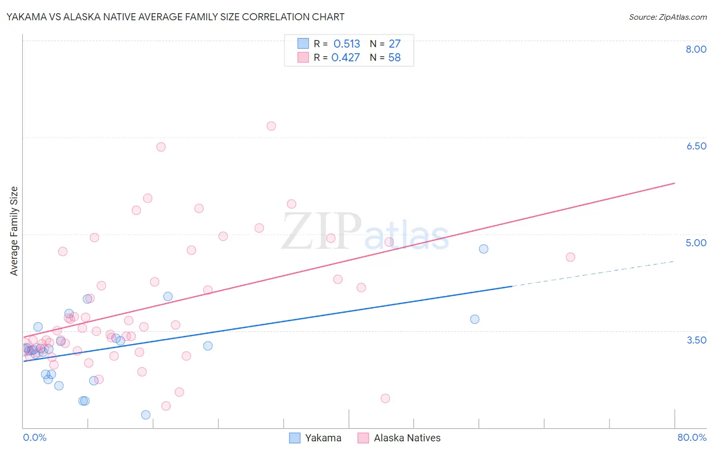 Yakama vs Alaska Native Average Family Size