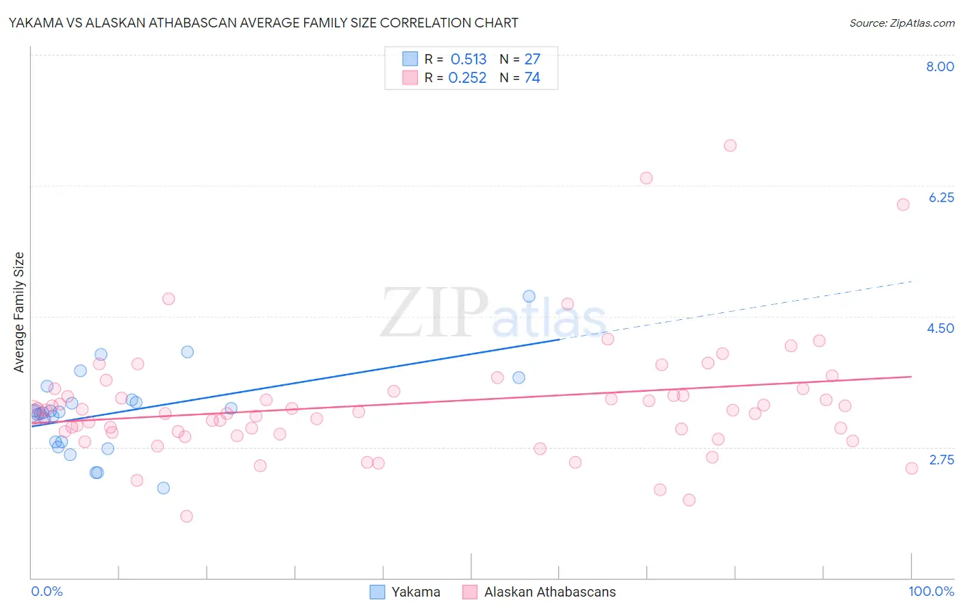 Yakama vs Alaskan Athabascan Average Family Size