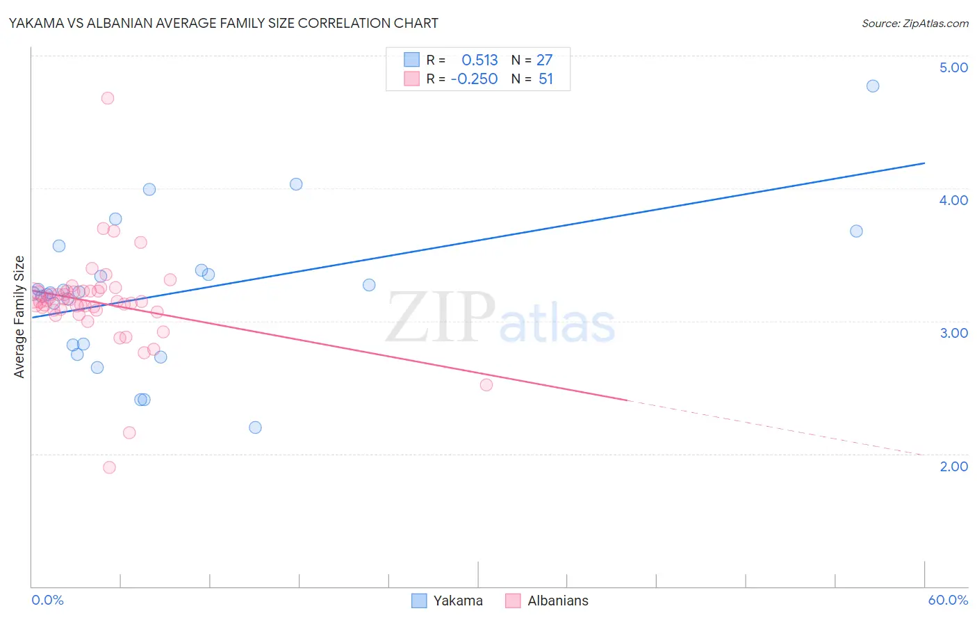 Yakama vs Albanian Average Family Size