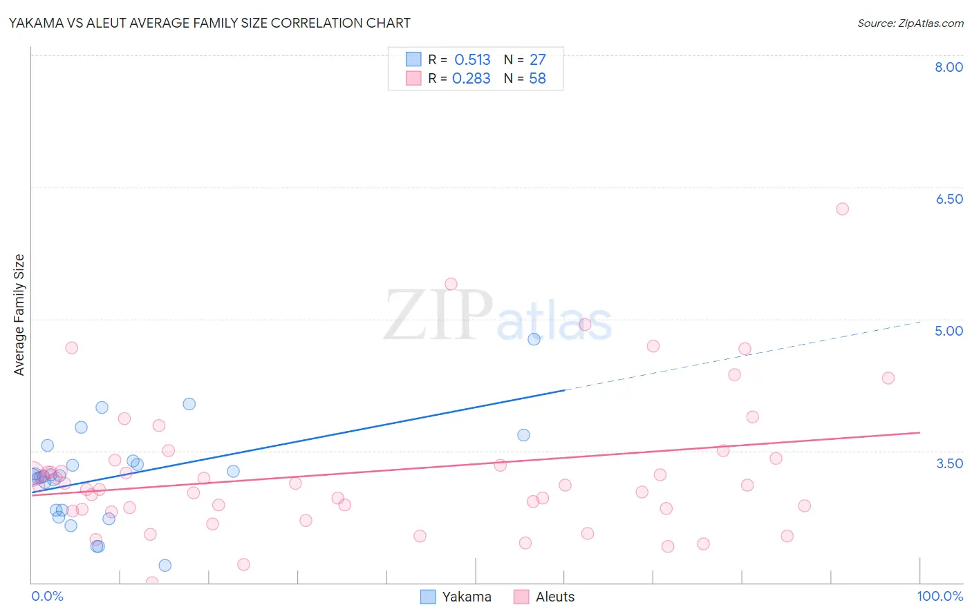 Yakama vs Aleut Average Family Size