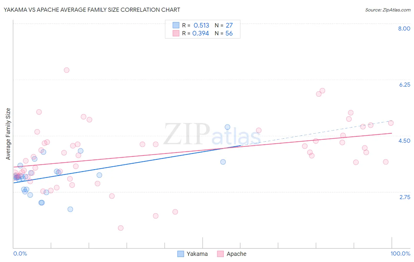 Yakama vs Apache Average Family Size