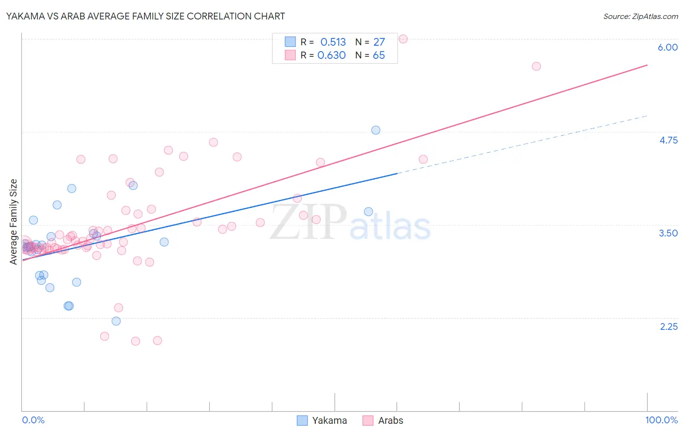 Yakama vs Arab Average Family Size