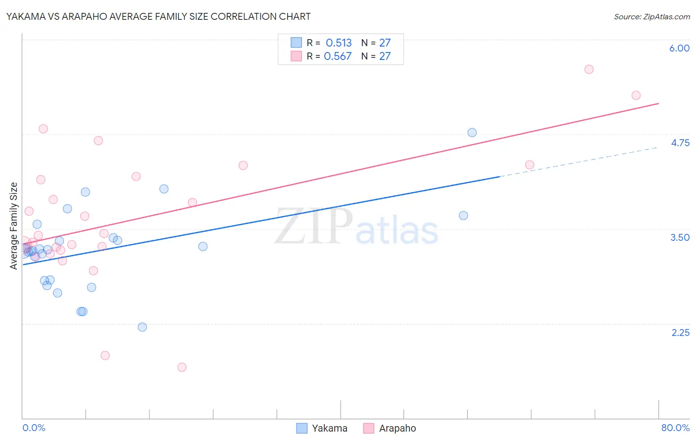 Yakama vs Arapaho Average Family Size