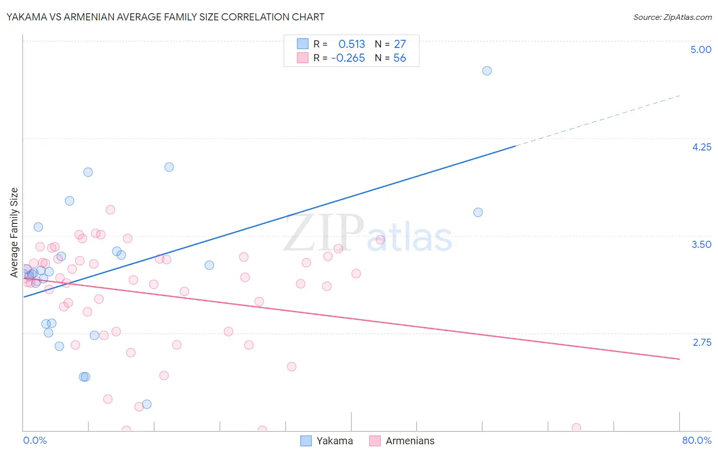 Yakama vs Armenian Average Family Size