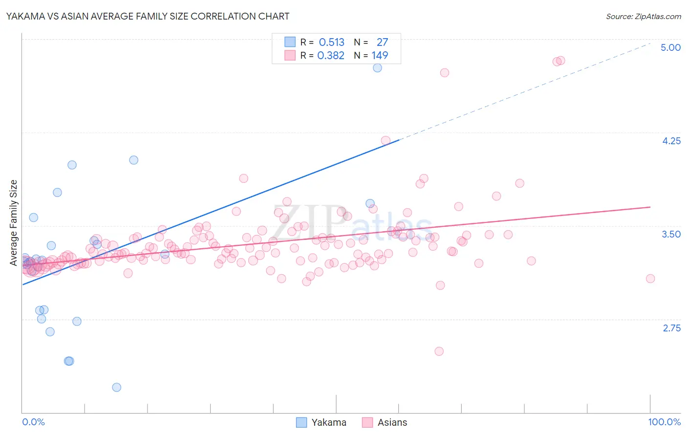 Yakama vs Asian Average Family Size