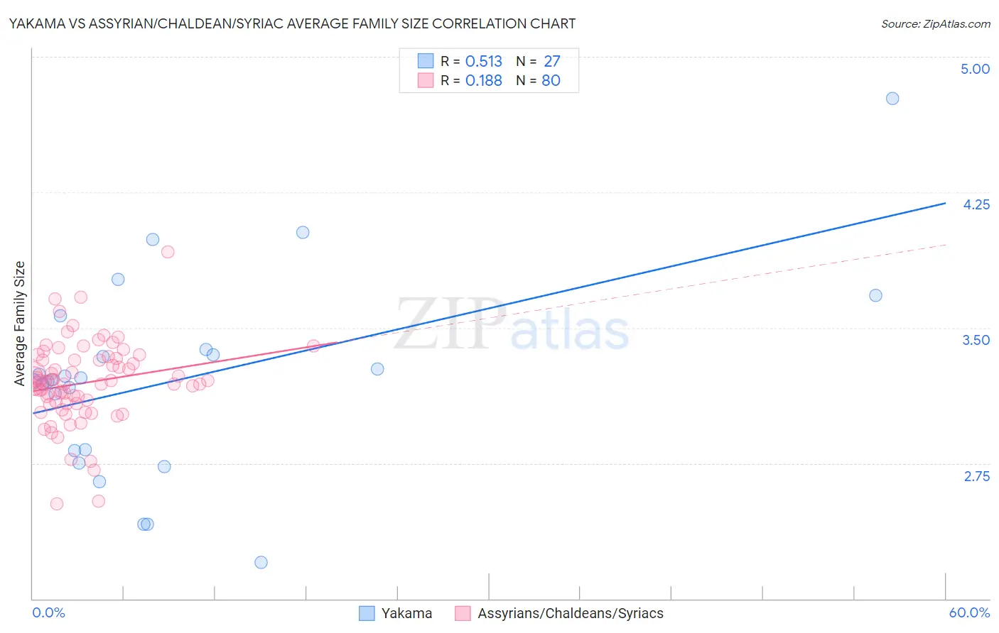 Yakama vs Assyrian/Chaldean/Syriac Average Family Size