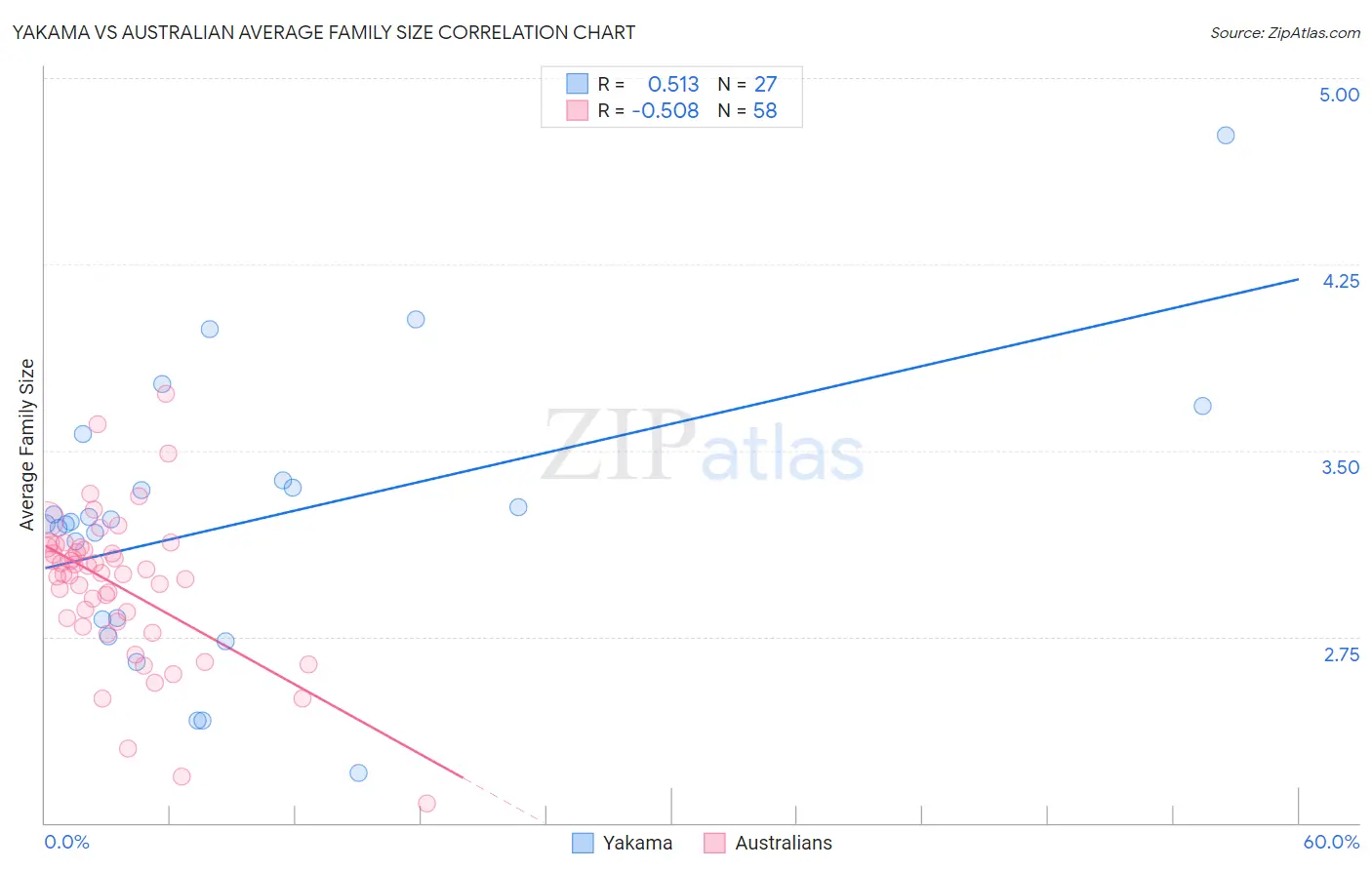 Yakama vs Australian Average Family Size