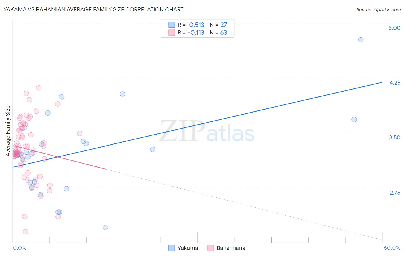 Yakama vs Bahamian Average Family Size