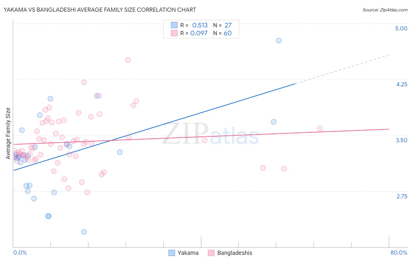 Yakama vs Bangladeshi Average Family Size