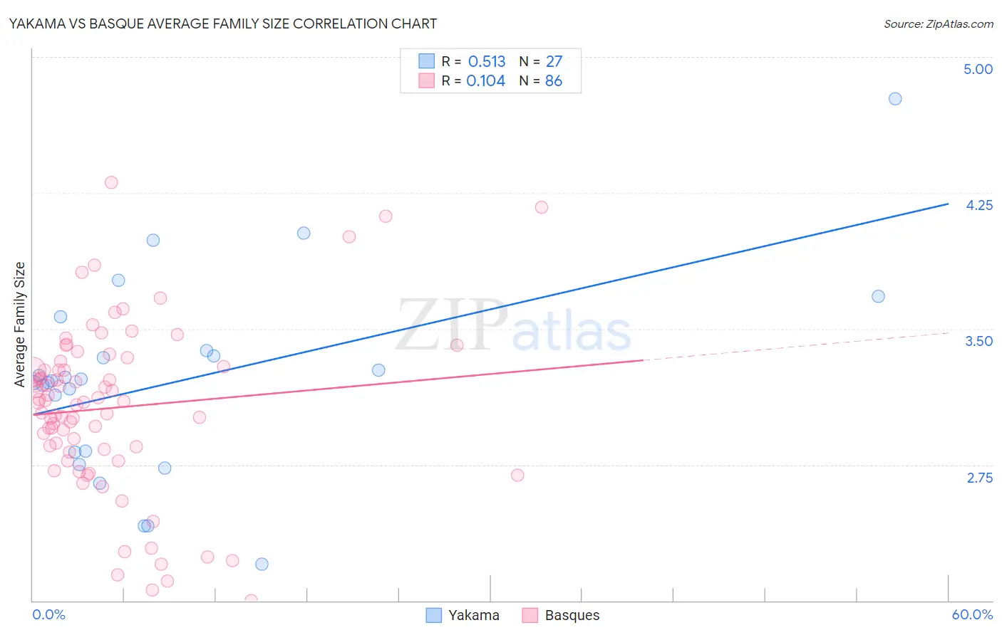 Yakama vs Basque Average Family Size