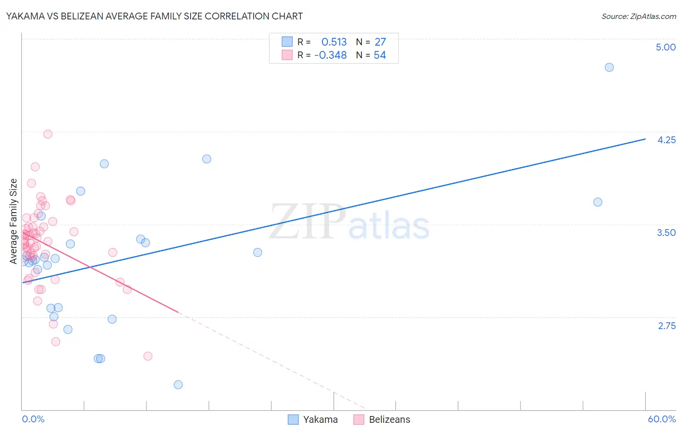 Yakama vs Belizean Average Family Size