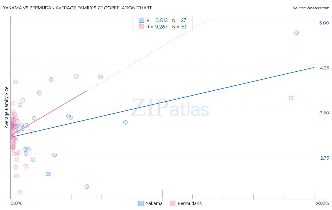 Yakama vs Bermudan Average Family Size
