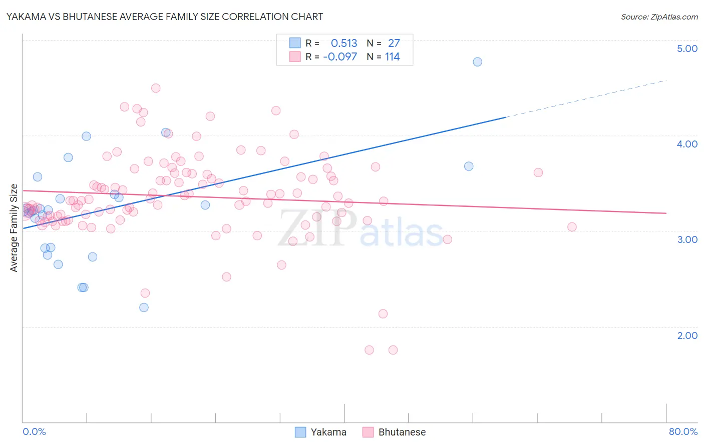 Yakama vs Bhutanese Average Family Size