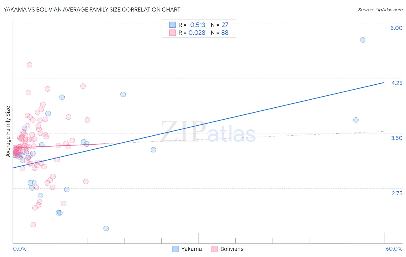 Yakama vs Bolivian Average Family Size