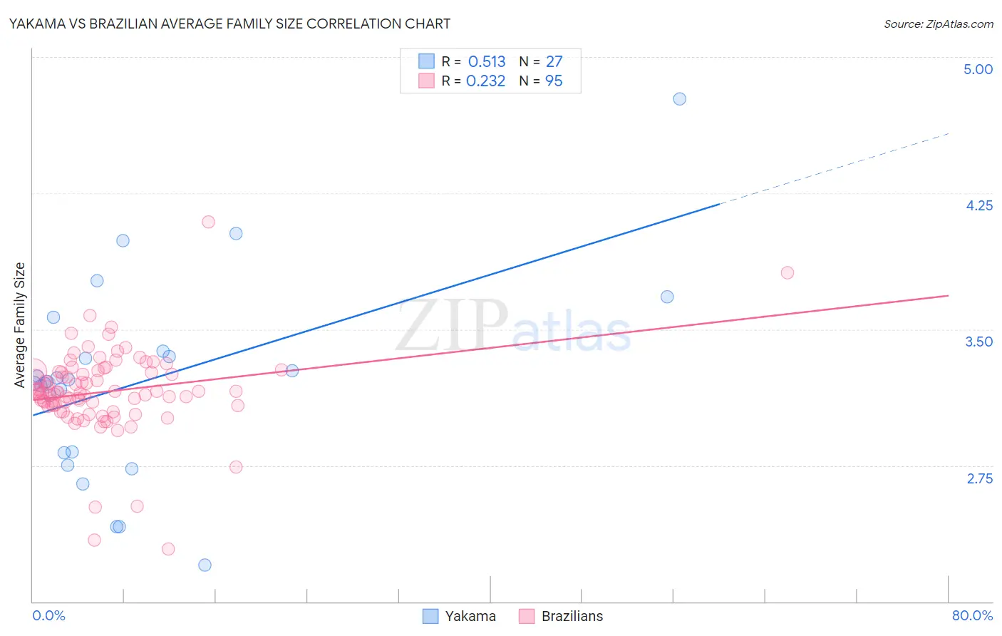 Yakama vs Brazilian Average Family Size