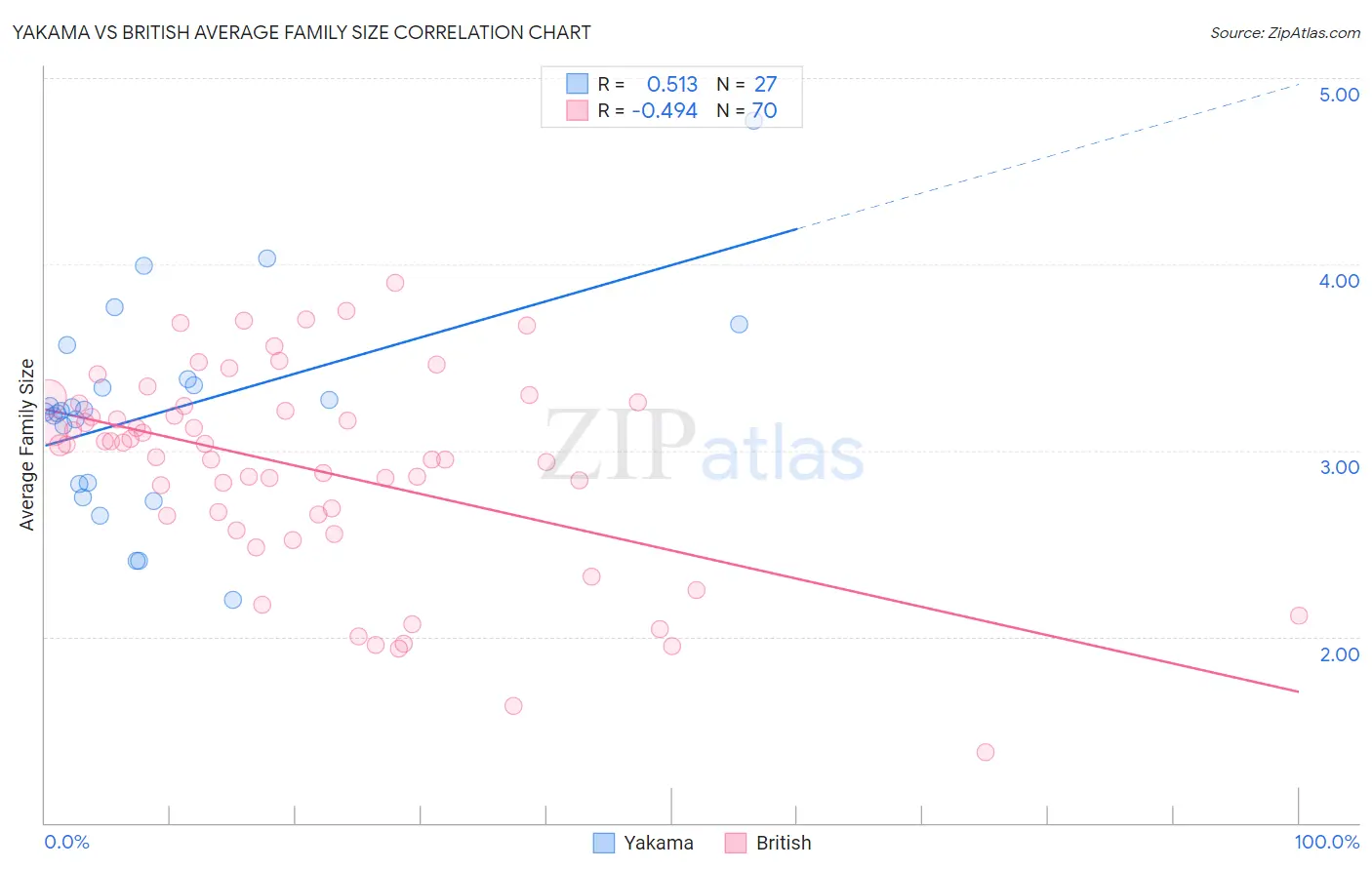 Yakama vs British Average Family Size