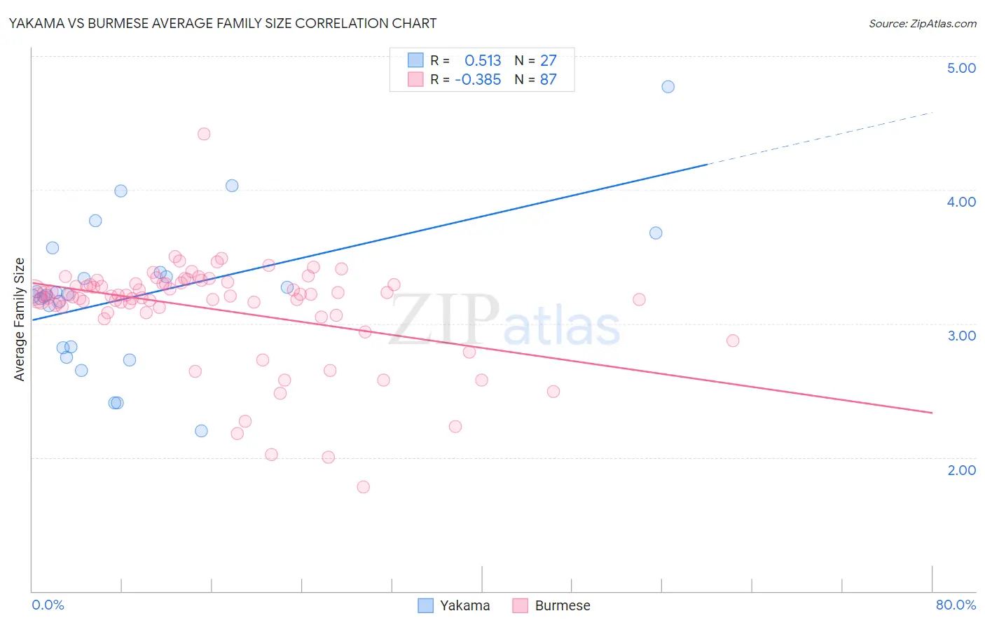 Yakama vs Burmese Average Family Size