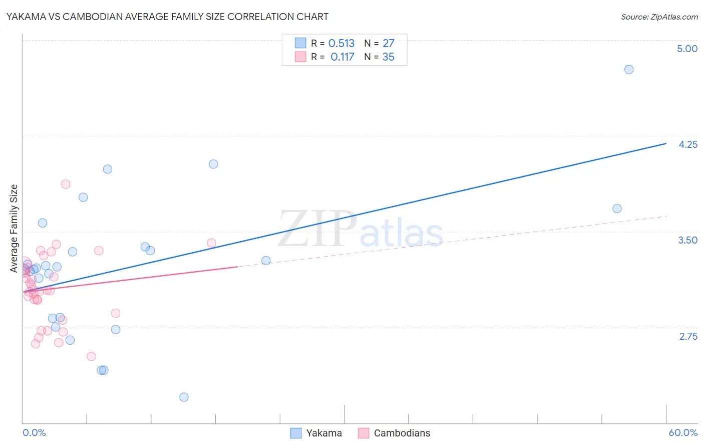 Yakama vs Cambodian Average Family Size