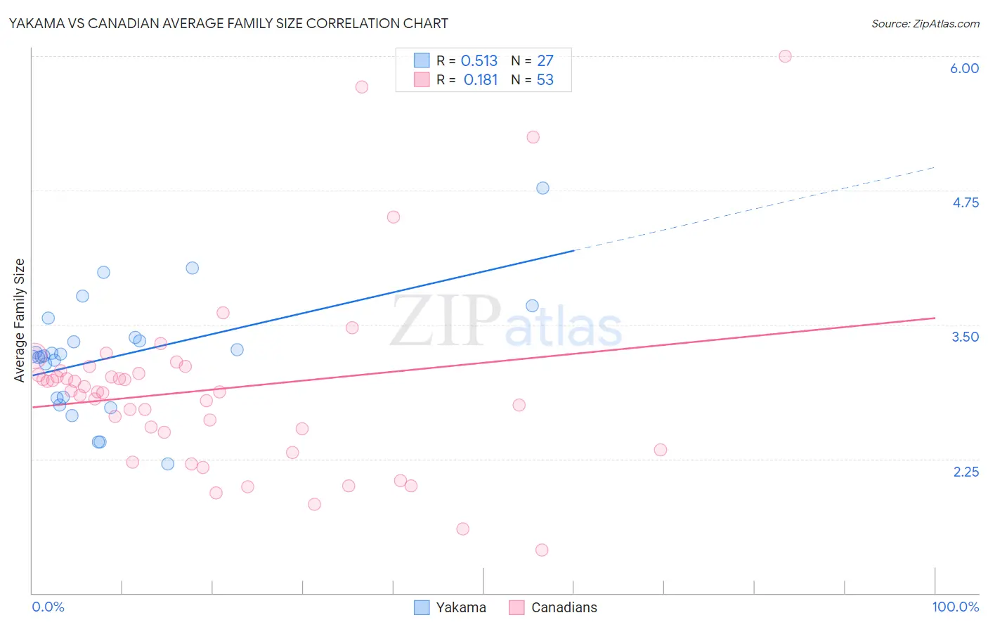 Yakama vs Canadian Average Family Size