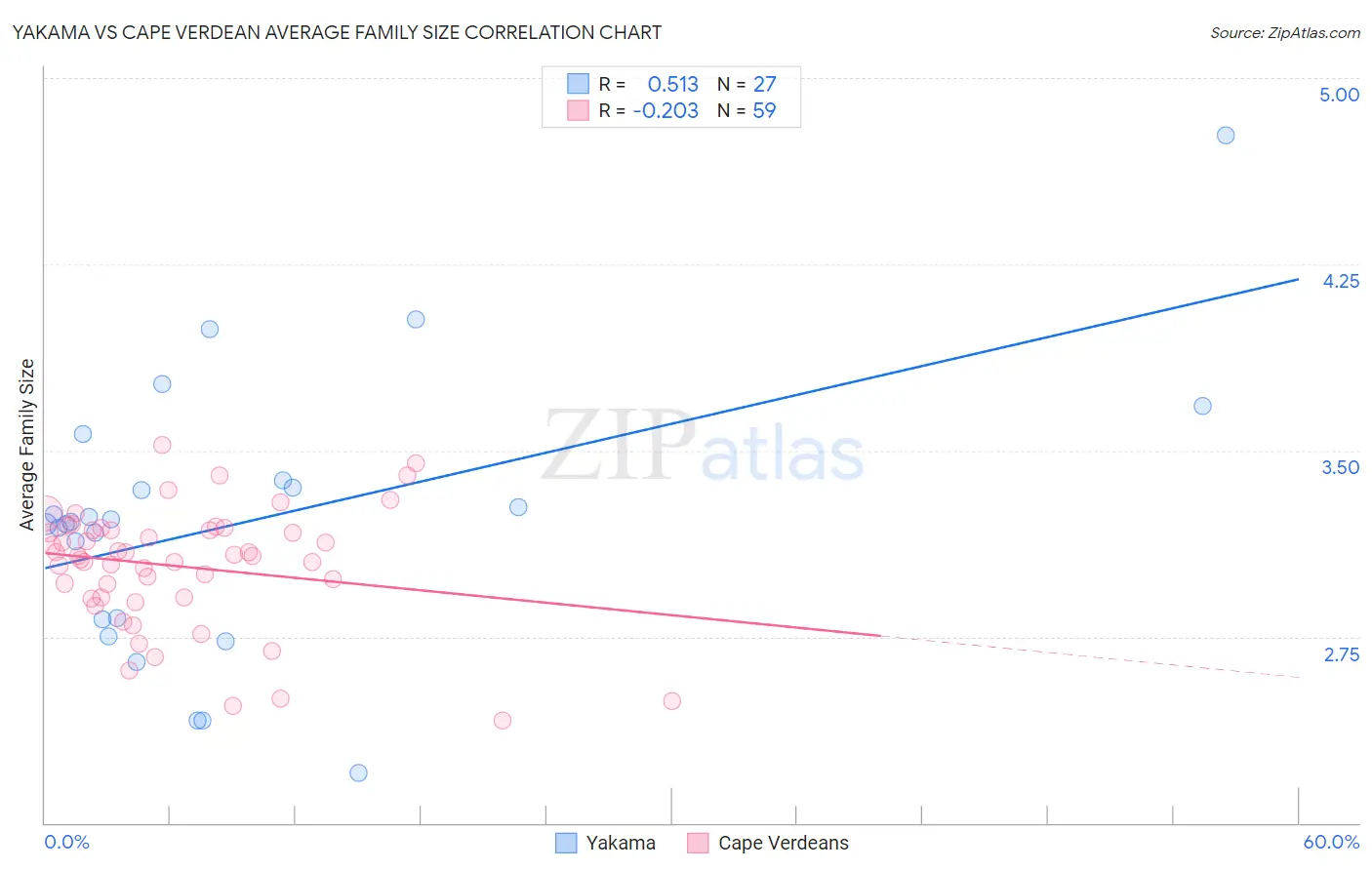Yakama vs Cape Verdean Average Family Size