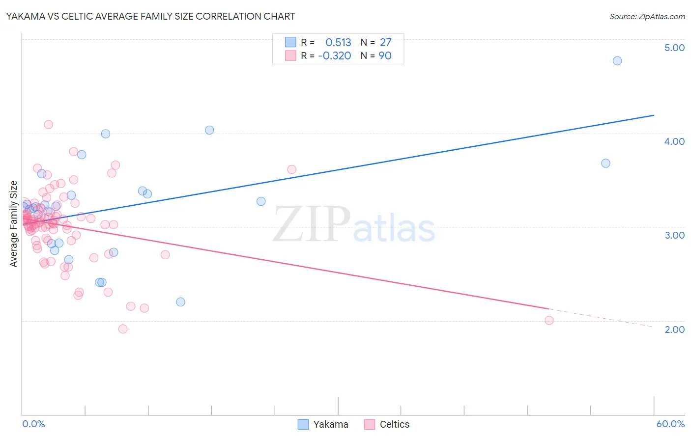 Yakama vs Celtic Average Family Size