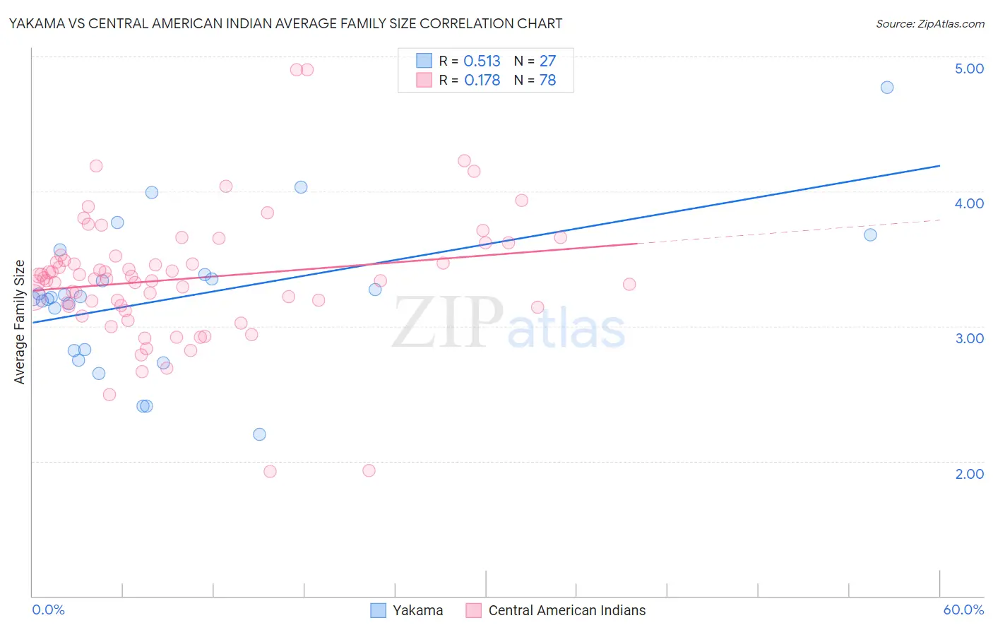 Yakama vs Central American Indian Average Family Size