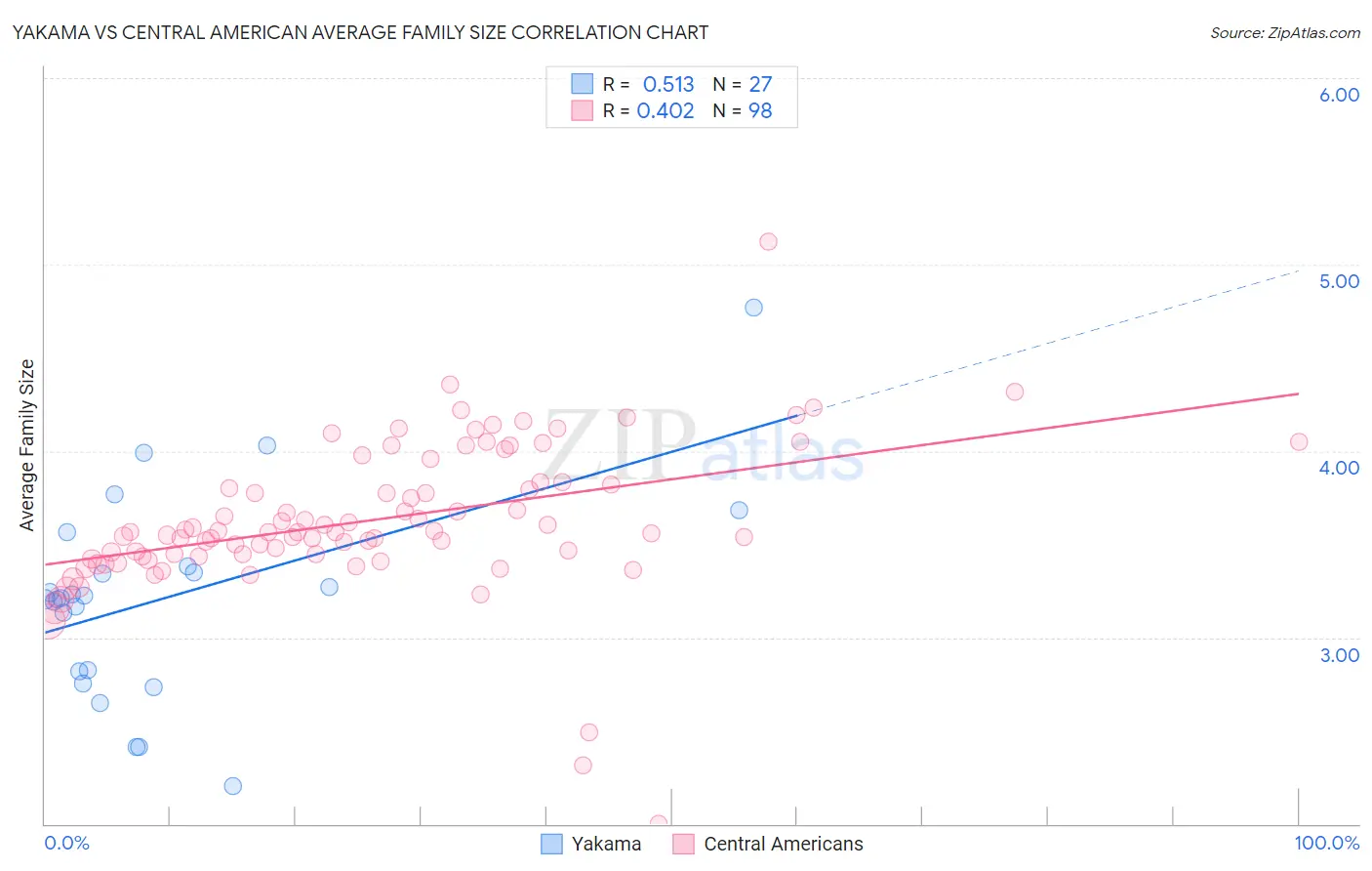 Yakama vs Central American Average Family Size
