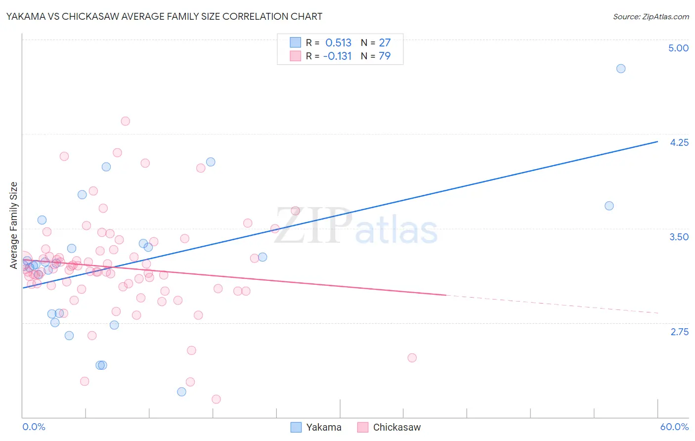 Yakama vs Chickasaw Average Family Size