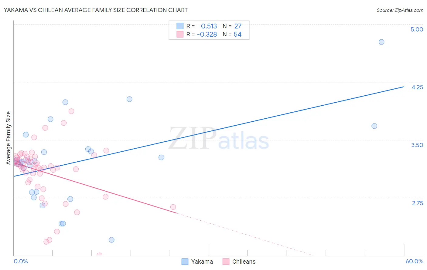 Yakama vs Chilean Average Family Size