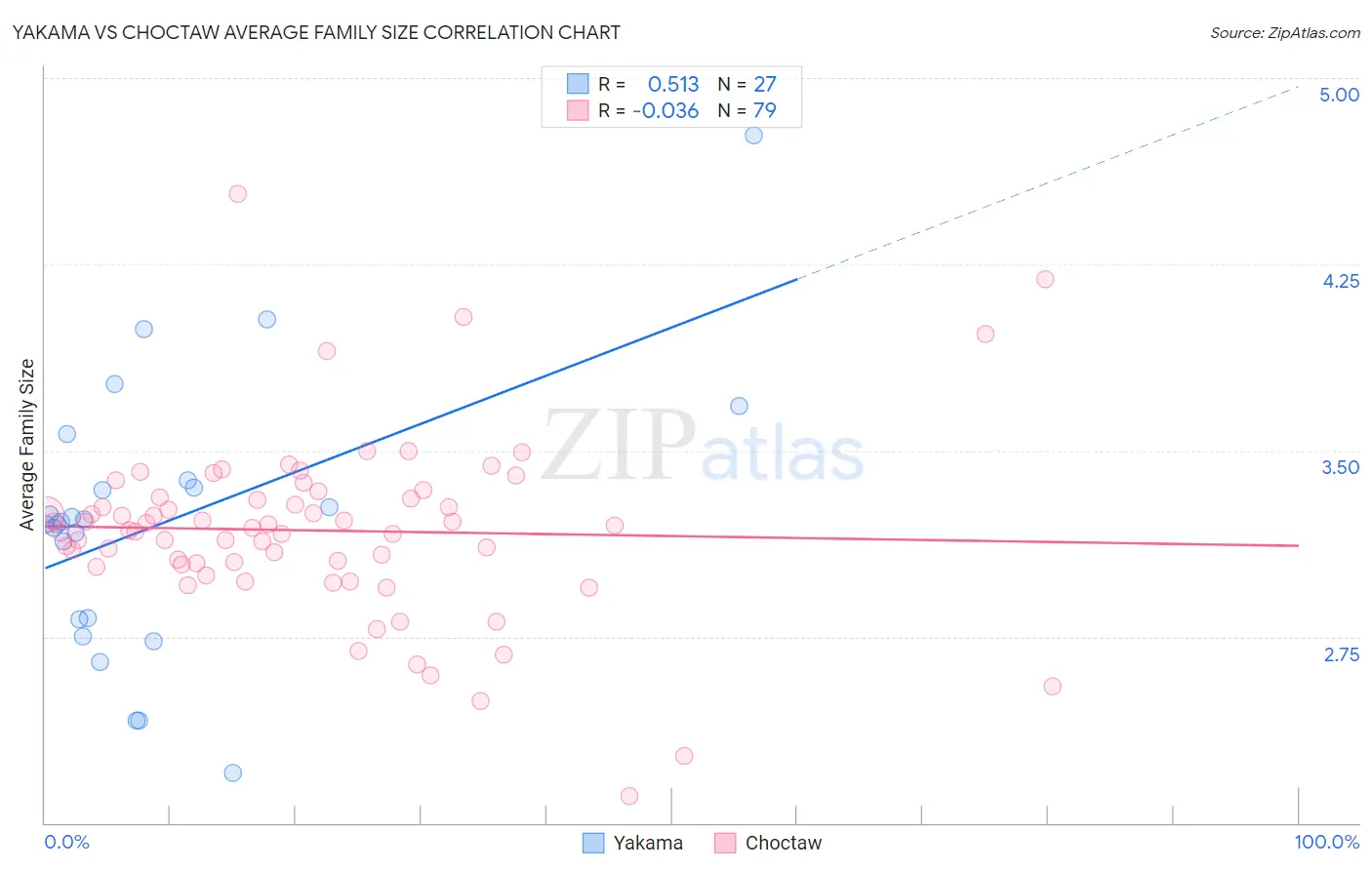 Yakama vs Choctaw Average Family Size
