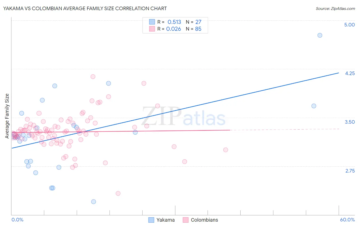Yakama vs Colombian Average Family Size