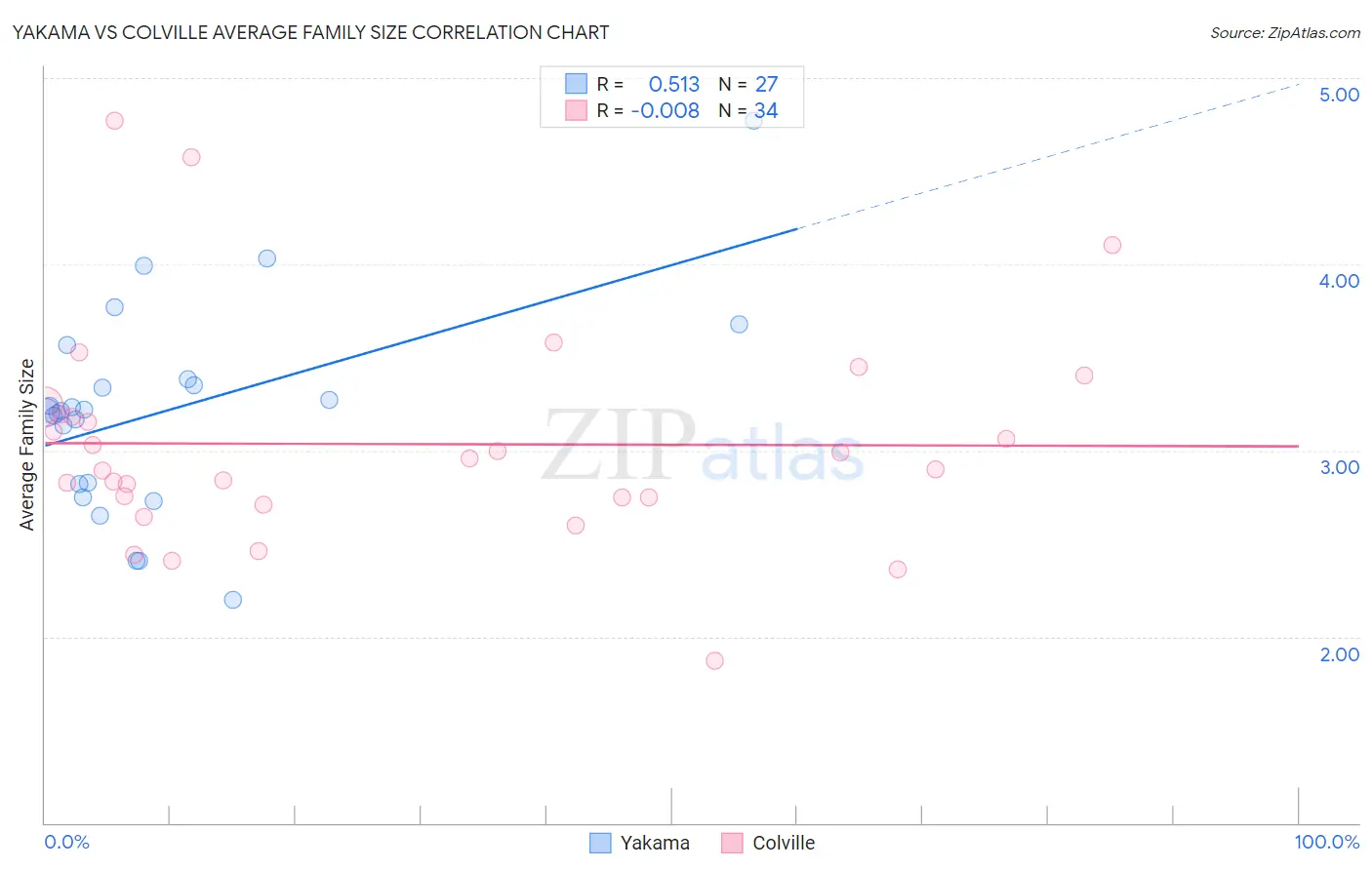 Yakama vs Colville Average Family Size