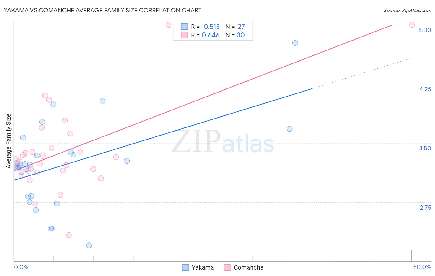 Yakama vs Comanche Average Family Size