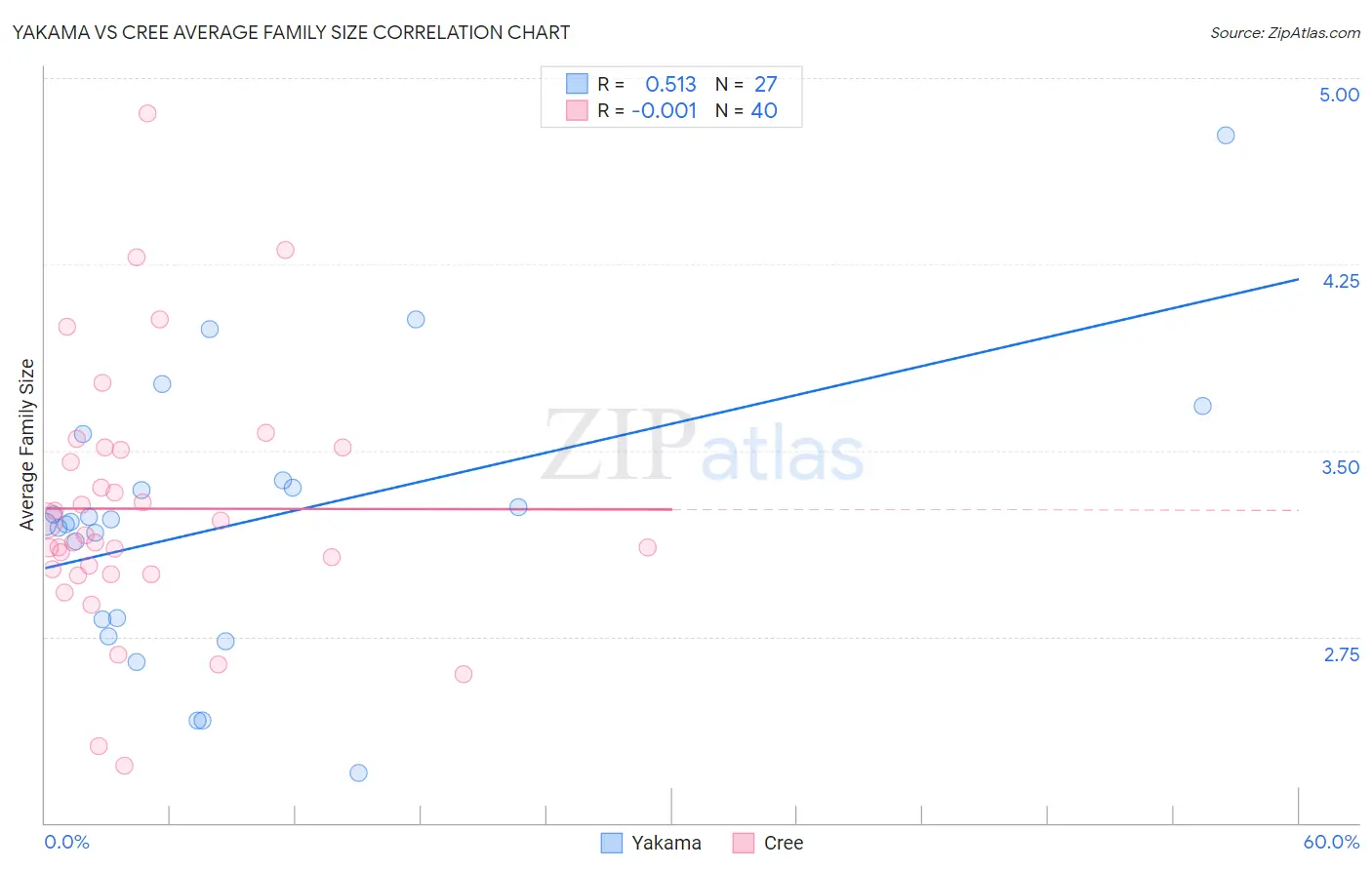 Yakama vs Cree Average Family Size