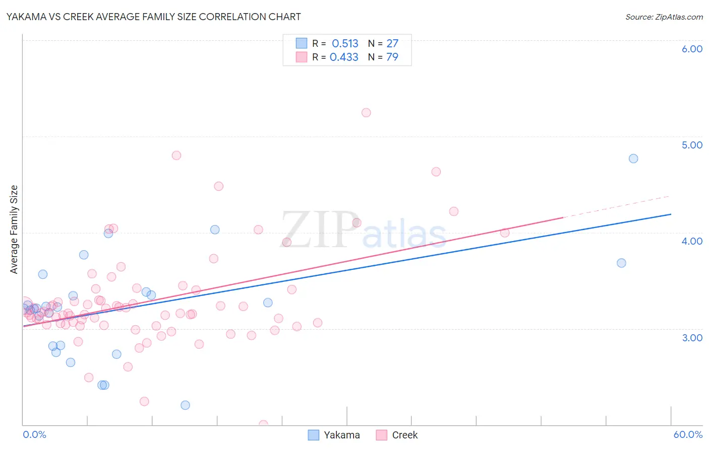 Yakama vs Creek Average Family Size