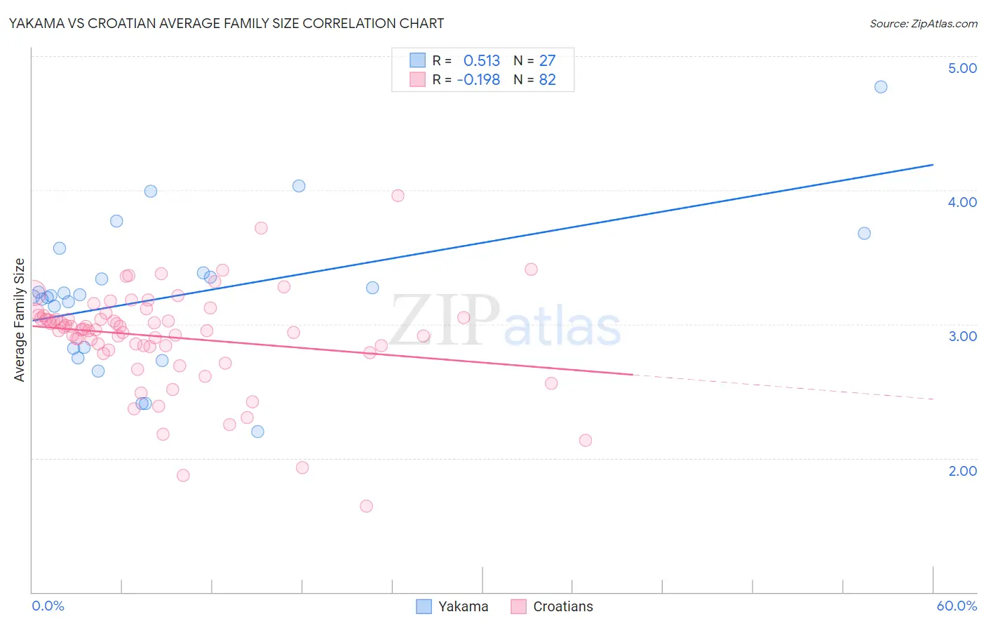 Yakama vs Croatian Average Family Size