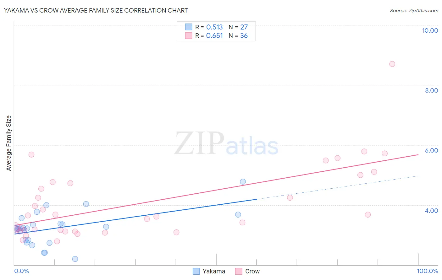 Yakama vs Crow Average Family Size