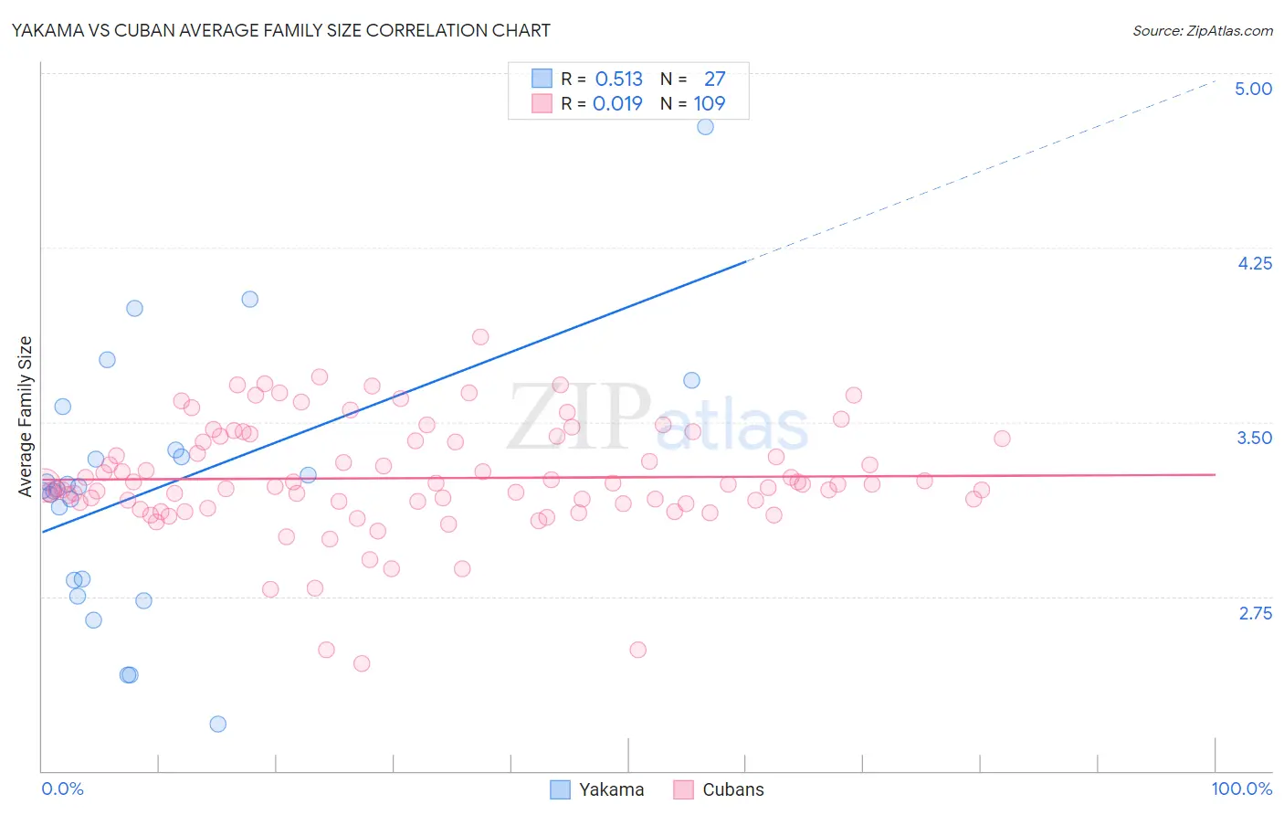 Yakama vs Cuban Average Family Size
