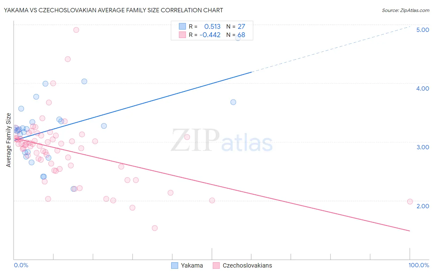 Yakama vs Czechoslovakian Average Family Size