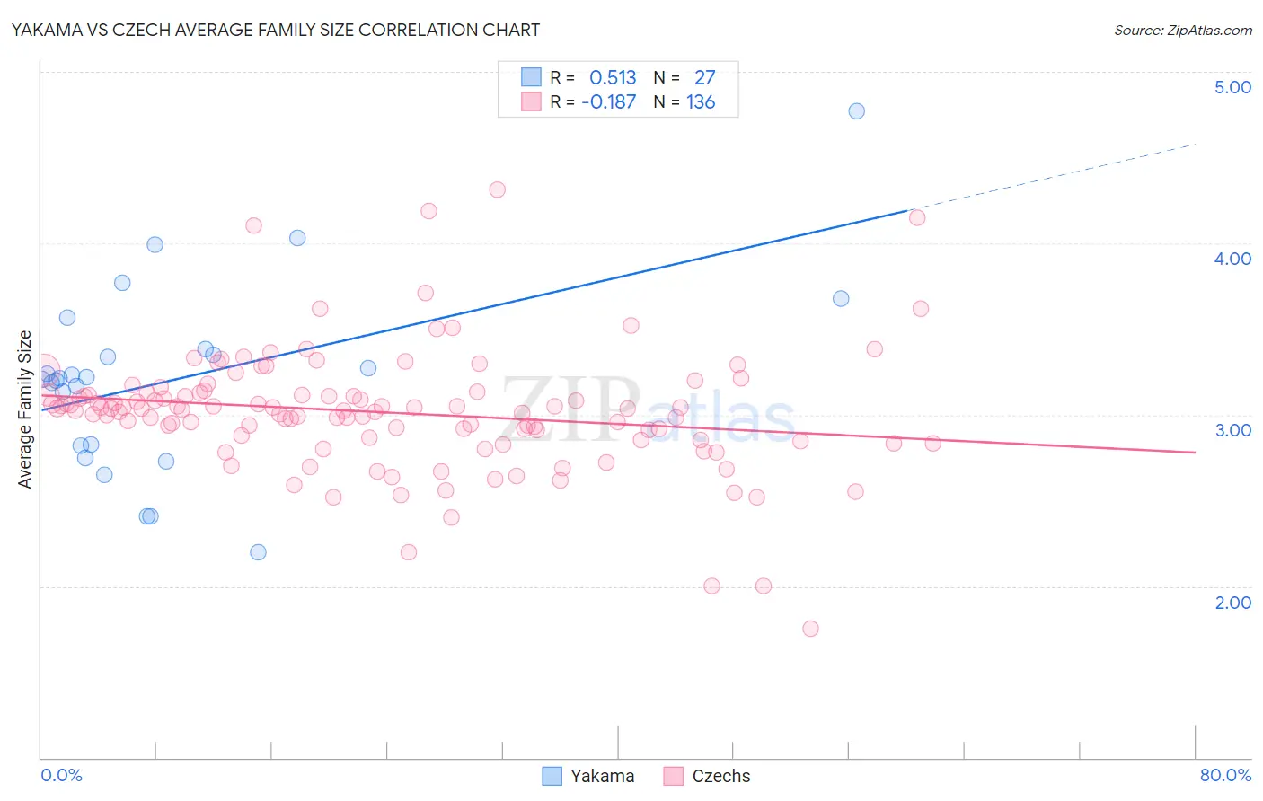 Yakama vs Czech Average Family Size