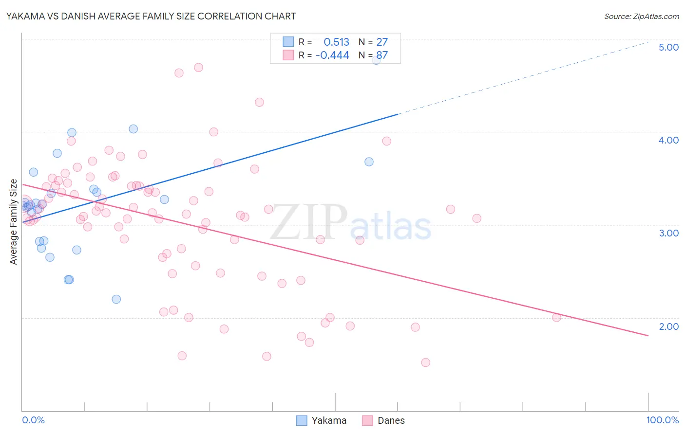 Yakama vs Danish Average Family Size