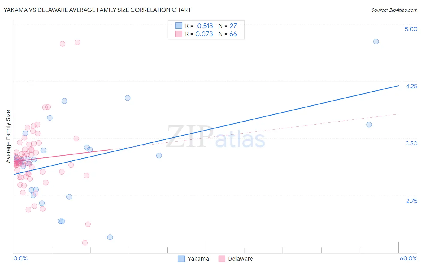 Yakama vs Delaware Average Family Size