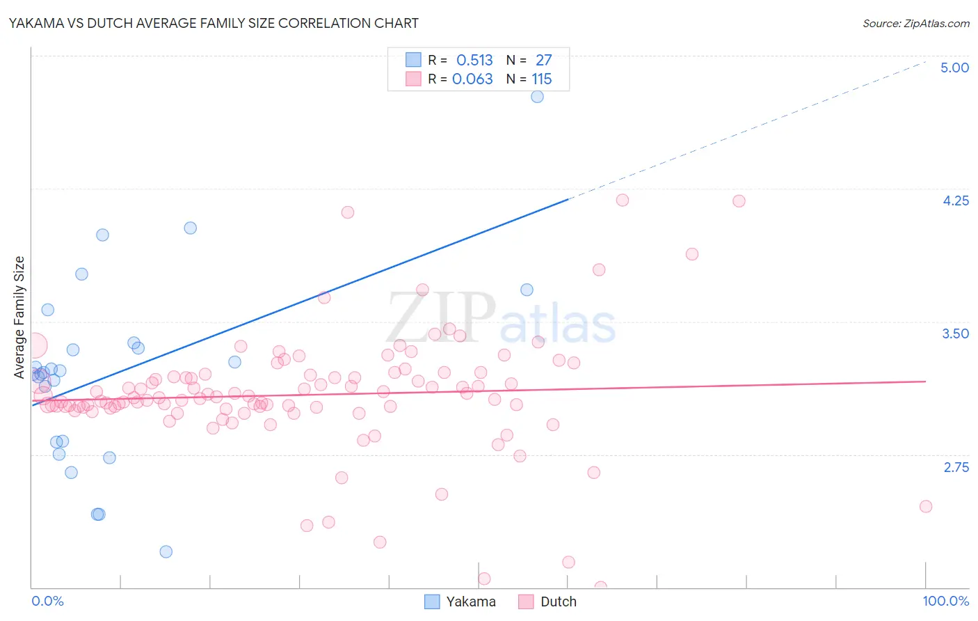 Yakama vs Dutch Average Family Size