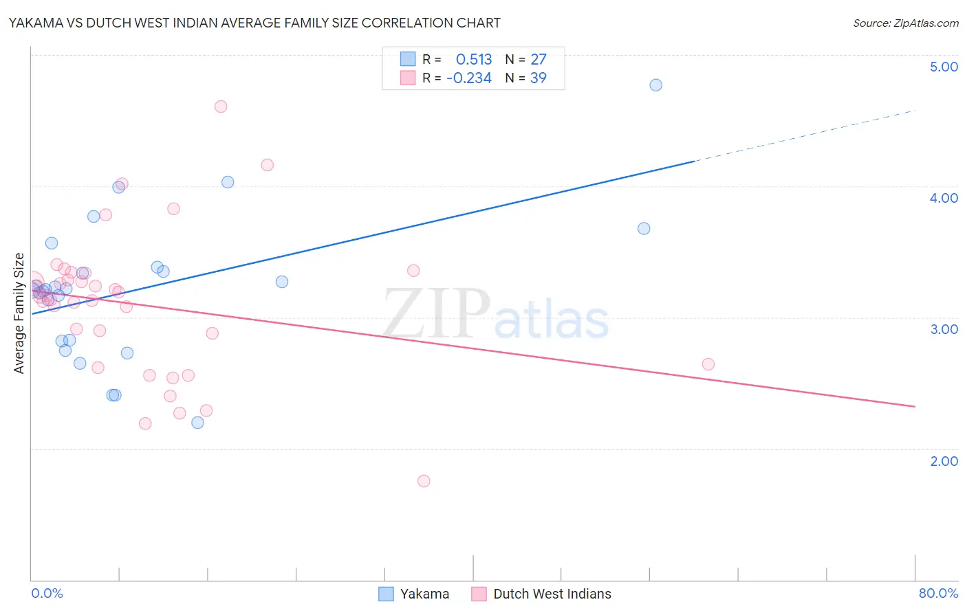 Yakama vs Dutch West Indian Average Family Size