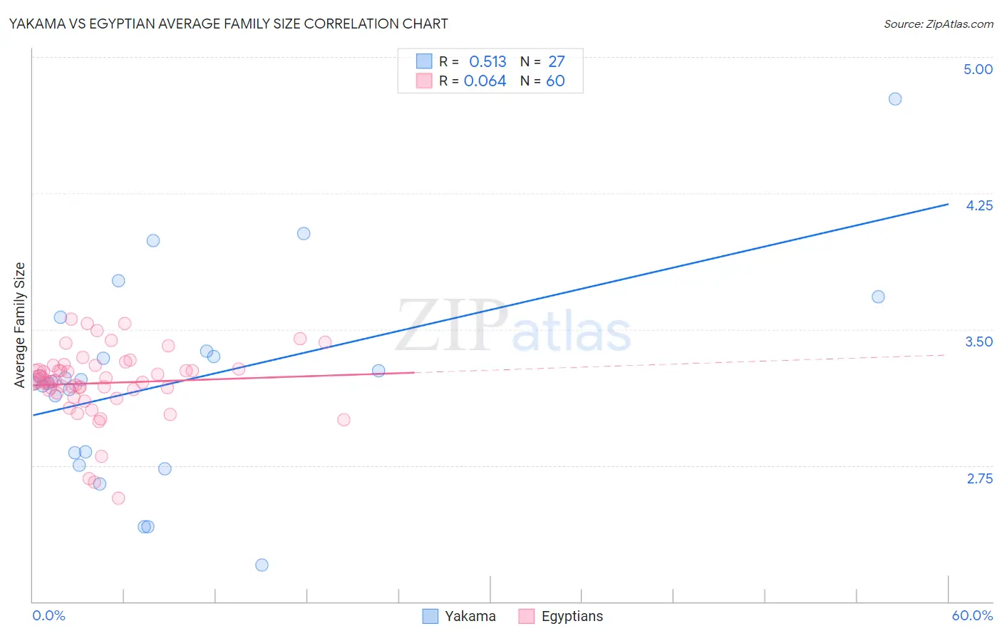 Yakama vs Egyptian Average Family Size