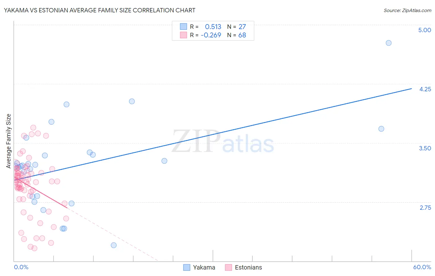 Yakama vs Estonian Average Family Size