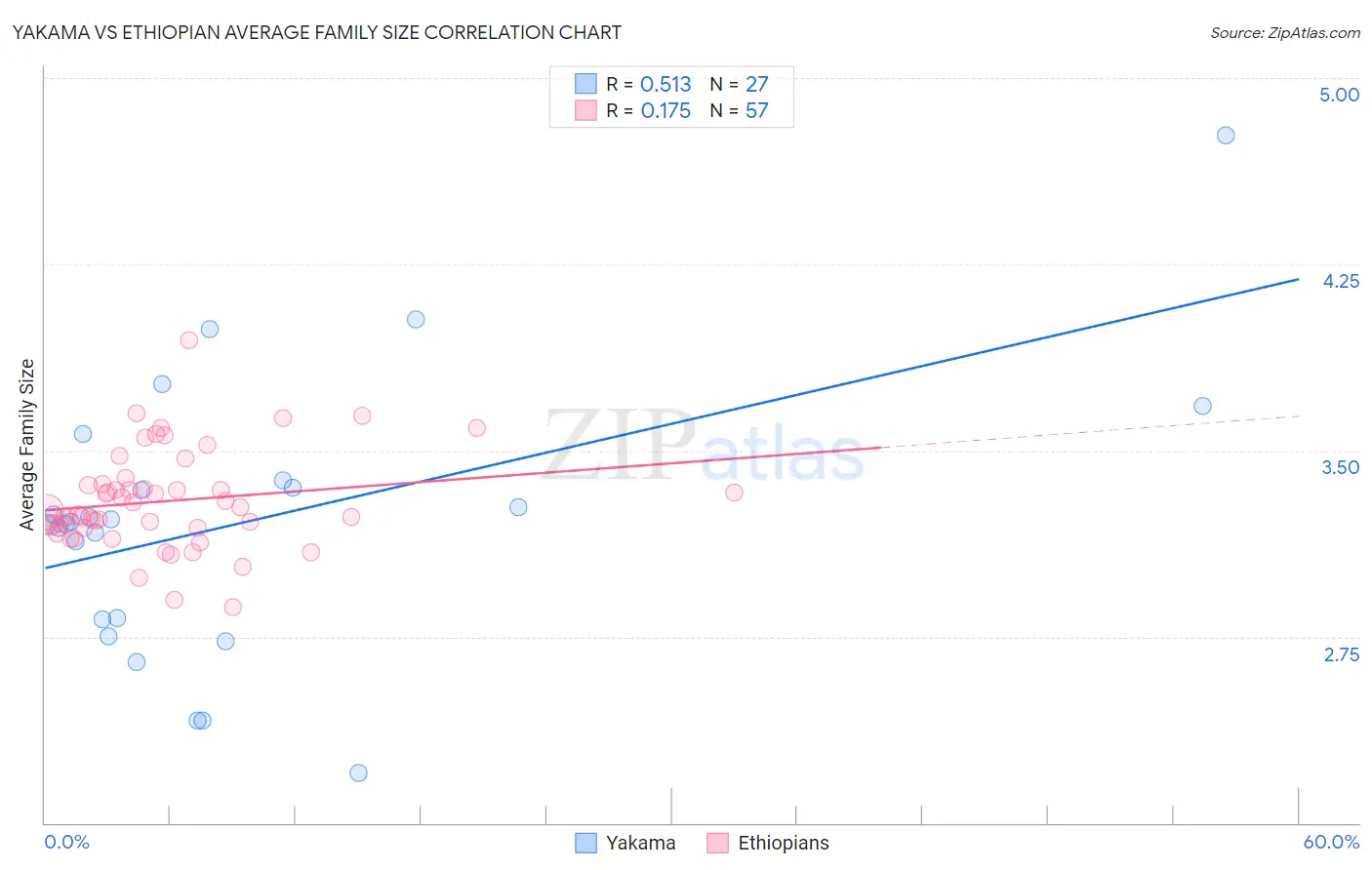 Yakama vs Ethiopian Average Family Size