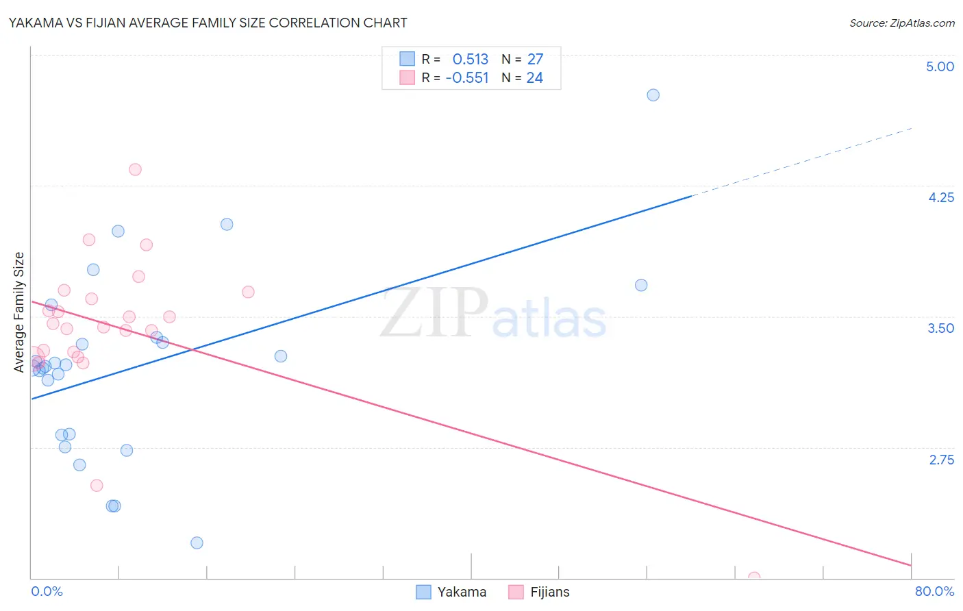 Yakama vs Fijian Average Family Size