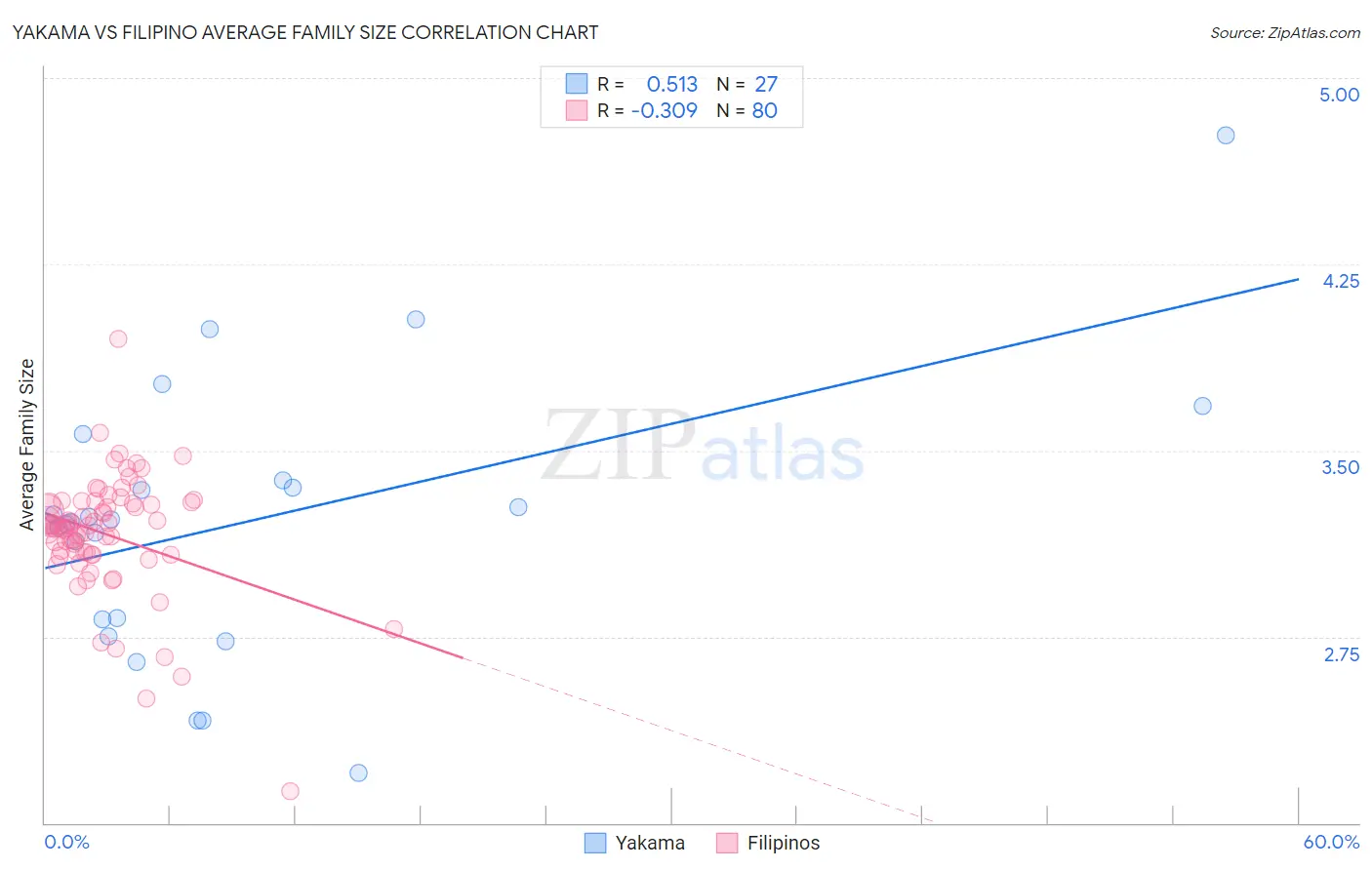 Yakama vs Filipino Average Family Size