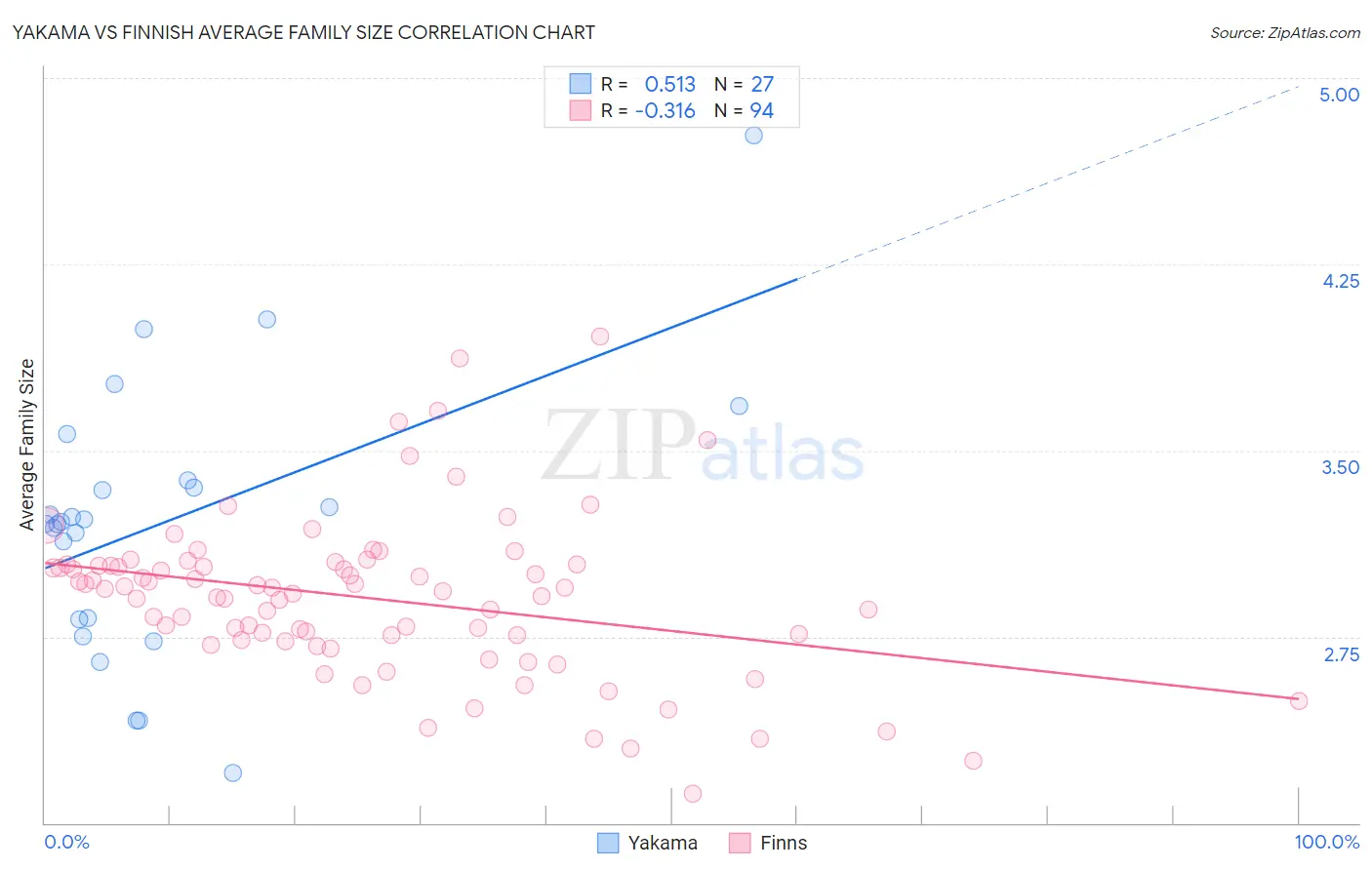 Yakama vs Finnish Average Family Size
